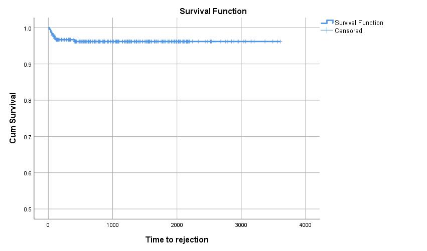 Kaplan-Meier survival function chart showing thalassemia-free survival rates at Apollo Chennai through BMT partnership with TWA